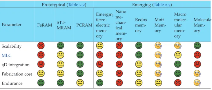 Table 2.4: Potential of the Current Prototypical and Emerging Research Memory Candidates for SCM Applications [ITRS, 2012a]