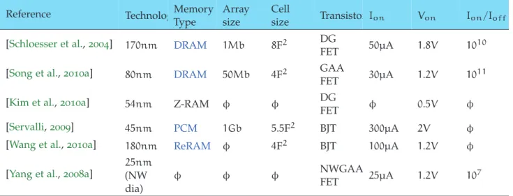 Figure 2.1: Physical difference between a vertical and a planar transistor, extracted from [Ou et al., 2010 ].