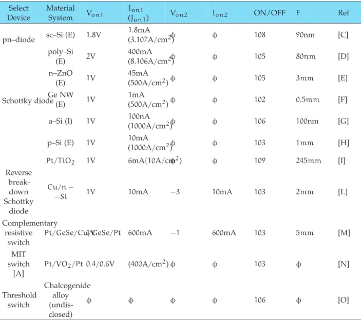 Table 2.8: 2-Terminals Select Devices demonstrated experimentally [ITRS, 2012a]
