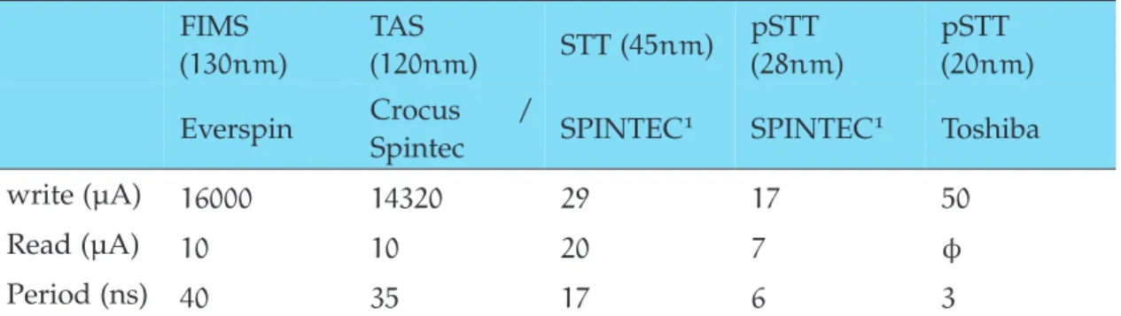 Table 2.10: Timeline of the MTJ current power, according with technology. FIMS (130nm) TAS (120nm) STT (45nm) pSTT (28nm) pSTT (20nm) Everspin Crocus /