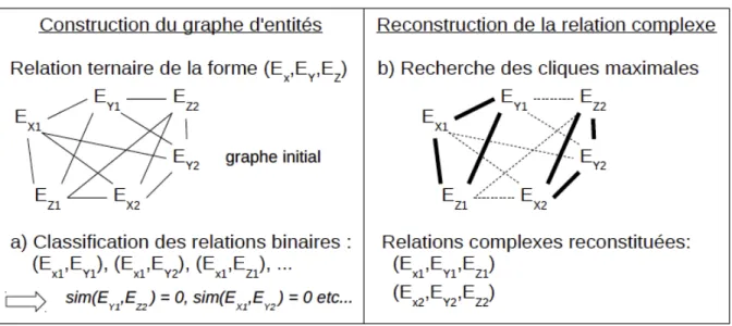 Figure 1.2: Principe de reconstitution des relations complexes avec la clique maximale