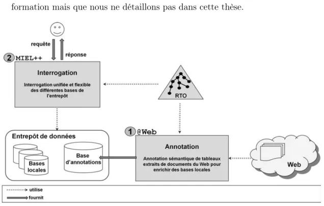 Figure 1.8: Architecture du système ONDINE