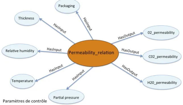 Figure 2.3: Représentation des relations n-aires Permeability_Relation
