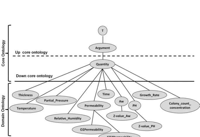 Figure 2.4: Un extrait de la hiérarchie des quantités de la RTO naRyQ_emb