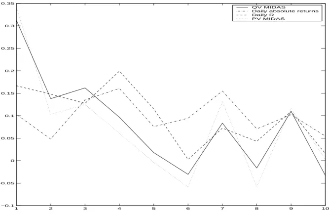 Figure 1: Unconstrained Weights on Lagged Daily Predictors
