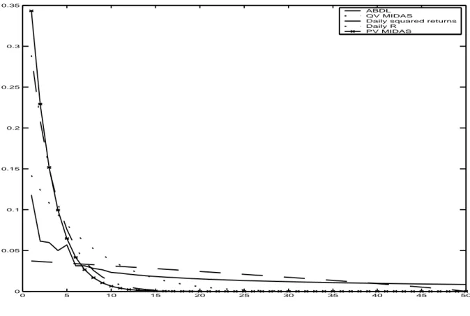 Figure 2: MIDAS and ABDL Log Volatility prediction Four Week Horizon