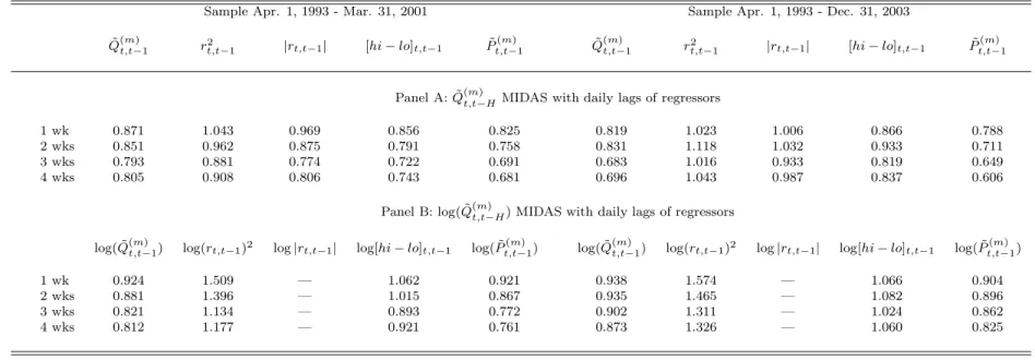 Table 1: In-Sample M SE Comparisons of MIDAS Models with Daily Regressors - DJ Index