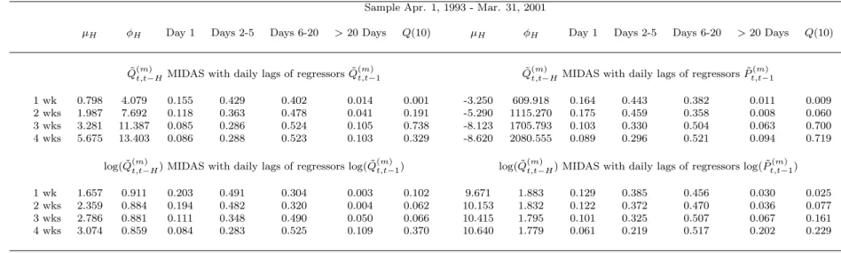 Table 2: Regression Diagnostics and Estimated Weights of MIDAS Models with Daily Regressors - DJ Index