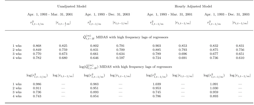 Table 5: In-Sample M SE Comparisons of MIDAS Models with High-Frequency Regressors - DJ Index The empirical results are based on a data set consisting of five-minute intra-day returns of the Dow Jones Composite Portfolio (DJ) over a ten year period, from A