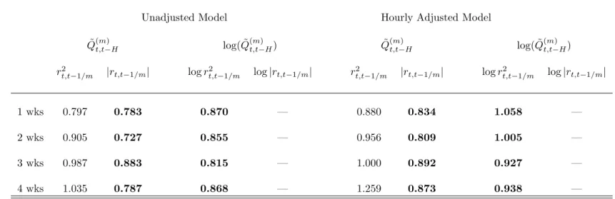 Table 6: Out-of-Sample MSE Comparisons of MIDAS Models with High-Frequency Regressors - DJ Index
