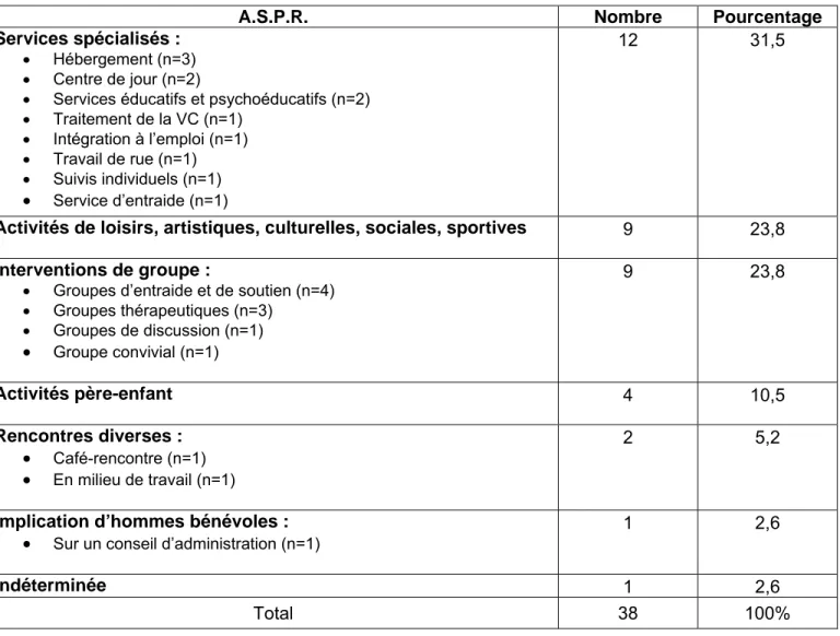 Tableau 6 : Type d’A.S.P.R. destinés aux hommes (n=38) 