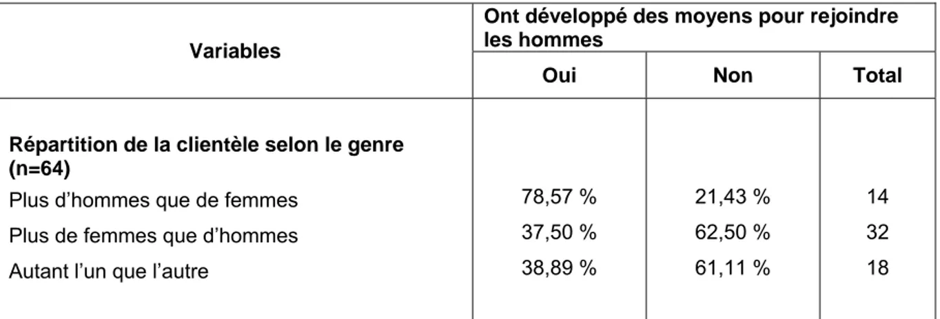 Tableau 9 : Répartition des organismes qui ont développé ou non des moyens pour  rejoindre les hommes en fonction da la répartition de leur clientèle 