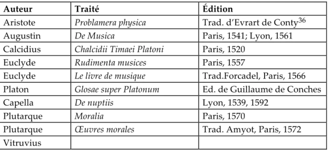 Tableau 3 : Éditions et traductions d’auteurs antiques en France à la  Renaissance 