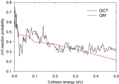 Figure 3.2  Probabilité totale de réaction,  en  fonction  de l’énergie de collision,  pour la réaction   O(1D)  +  H- CH3(v=0,j=0) → CH3 + OH  pour J=0