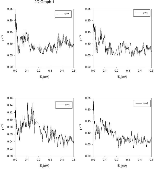 Figure 3.3  Probabilité de réaction en fonction de l’énergie de collision (E c ) pour différents niveaux  vibrationnelles v’ du produit OH 