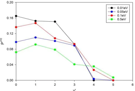 Figure 3.5   Probabilité de réaction en fonction du nombre quantique v’ pour différente énergies de  collision