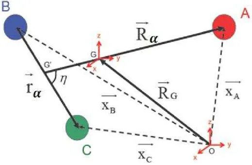 Fig. 2.3 coordonnées de Jacobi   