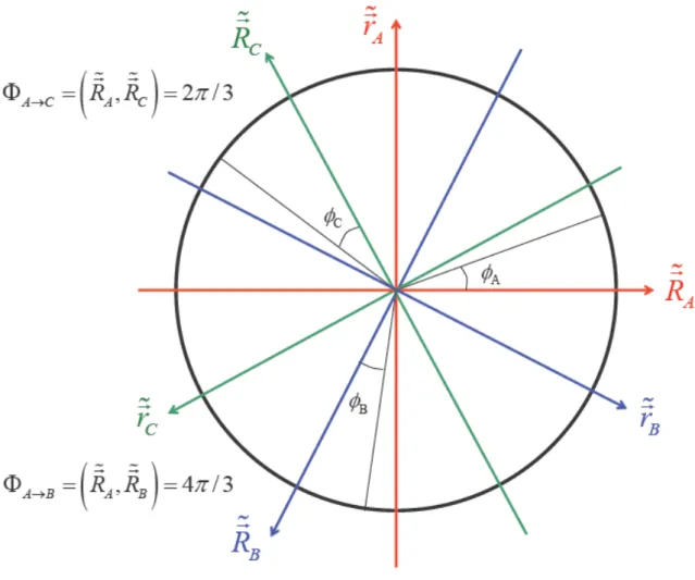 Fig 2.5.   Angles de rotation cinématique pour passer d’un arrangement à un autre.