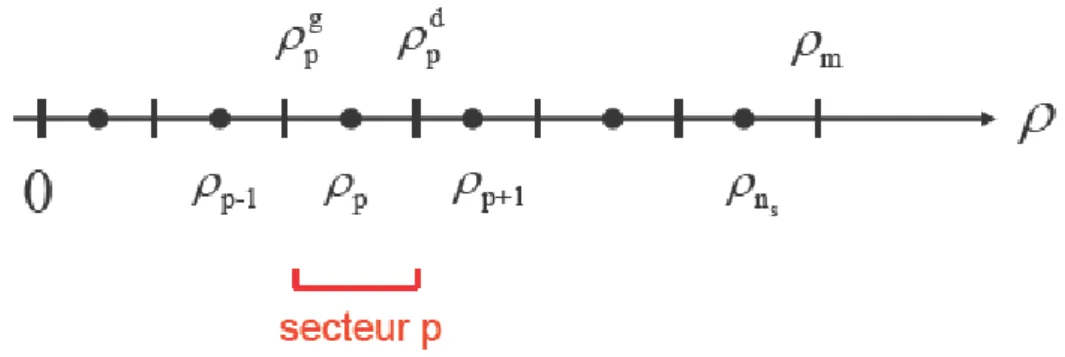 Fig 2.6   L’axe des    est segmenté en   petits secteurs. 