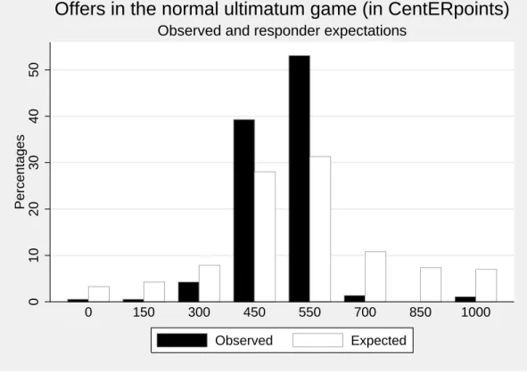 Figure 1: Distribution of offers made by proposers and average expected offer dis- dis-tribution of responders in the normal ultimatum game.