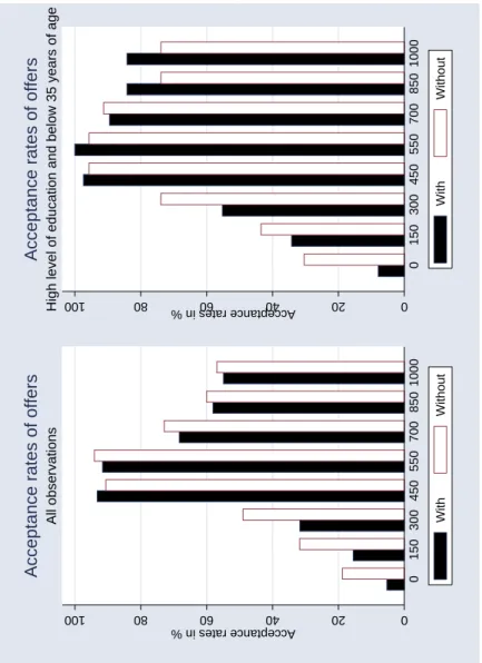 Figure 2: Acceptance rates in the normal and random ultimatum games for all ob- ob-servations and for individuals with high level of education and who are below 35 years of age.
