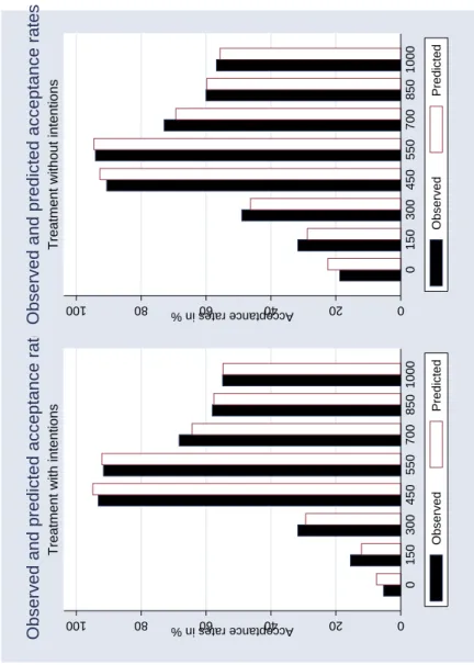 Figure 3: Observed and predicted response distributions in the normal and random ultimatum games.