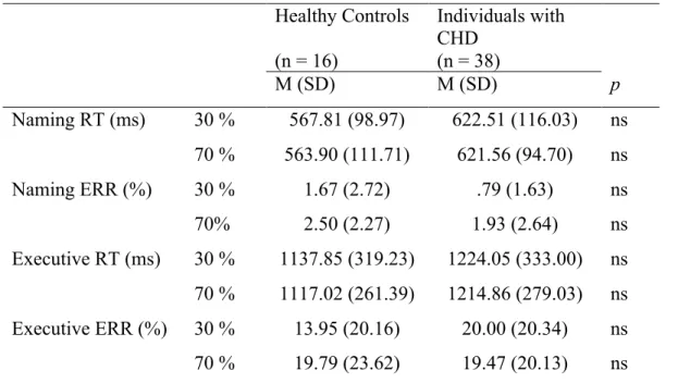 Table 2. Means and standard deviations for Stroop task performance for individuals with  CHD and healthy control group 