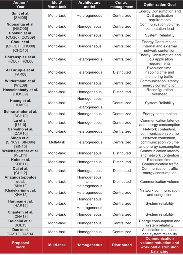 Table 2 – State-of-the-art in dynamic mapping heuristics.  Author /  Year  Multi/  Mono-task  Architecture model  Control 