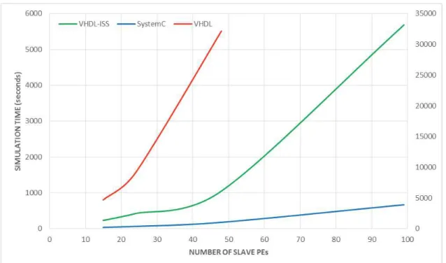 Figure 6 – Simulation time for MPSoC instances with 50% load (VHDL simulation time is  presented in the secondary Y-axis)