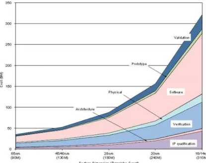 Figure 7 - Software and architectural design costs for embedded systems at advanced  process technologies