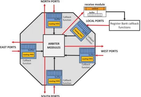 Figure 13 – Processor and NoC router connection in the HeMPS OVP platform.  