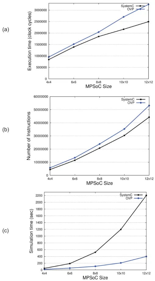 Figure 16 – Comparison between the SystemC and OVP models, where (a) presents the  execution time, in clock cycles, for all scenarios; (b) presents the total number of simulated 