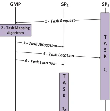 Figure 22 - Centralized non-initial tasks mapping protocol. 