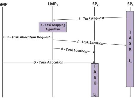 Figure 26 – Distributed non-initial mapping protocol. 