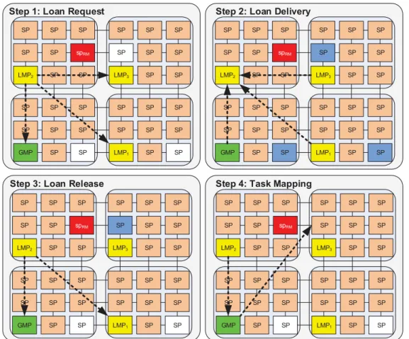 Figure 27 - Task mapping protocol, using PEs in neighbor cluster. White SPs (slave PEs)  are available PEs [CAS13]