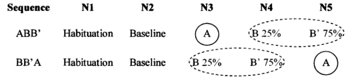 ABB'  Habituation  Baseline  0  .  --------- -- &lt;~25%  --- ........  -------- B'  - , '   75%:  , 