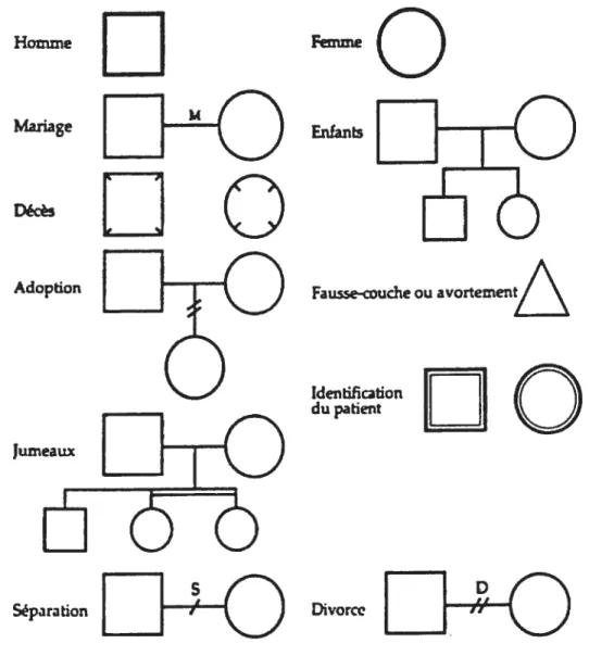 Figure 1 t Les symboles du génogramme