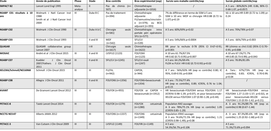 Tableau : principales études adjuvantes dans le cancer du colon localisé 