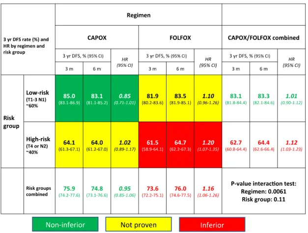 Tableau :  résumé  des  taux  de  survie  sans  maladie  (DFS)  à  3  ans  selon  les  groupes  de  traitement et de risque de rechute dans l’étude IDEA, d’après Grothey et al, New England  Journal of Medecine 2018