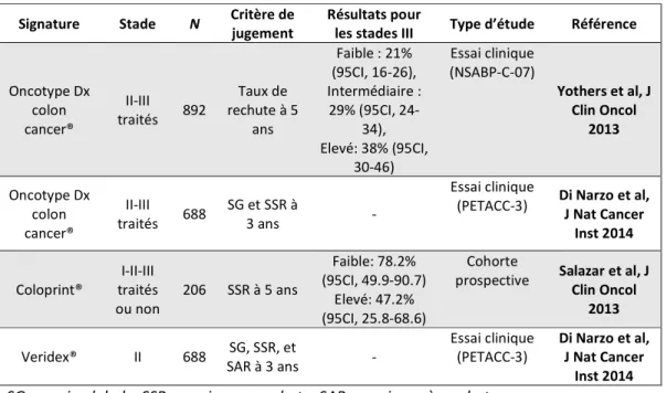 Tableau : comparaison des différentes signatures moléculaires existantes dans le cancer du  colon localisé