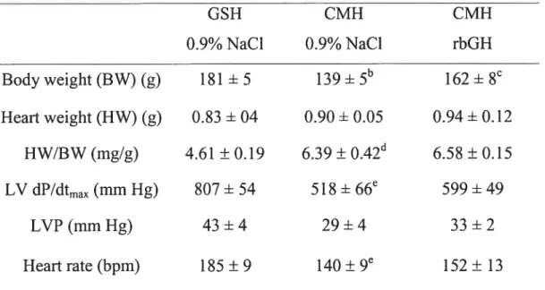 Table 1. Cardiac characteristics and function in 240-day-old fernale hamsters following treatment with vehicle or rbGH (1 mg/kg per day) for 40 days