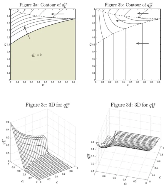 Figure 3a: Contour of q L ∗∗