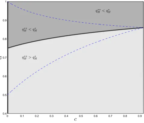 Figure 5: Eﬃciency for Buyer H ’s Usage Allowance. The area q ∗∗ H &lt; q H ∗ regroups the set of pairs {α, c} for which the ineﬃciency decreases buyer H ’s usage allowance