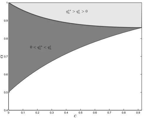 Figure 6: Eﬃciency for Buyer L ’s Usage Allowance. The area q ∗∗ L &gt; q L ∗ &gt; 0 regroups the set of pairs {α, c} for which the ineﬃciency increases buyer L ’s usage allowance