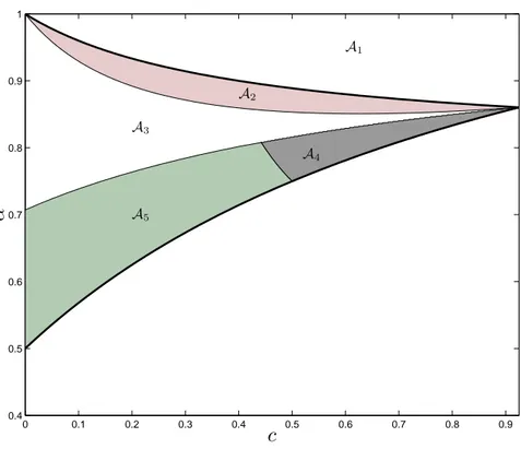 Figure 7: Eﬀect of Price Discrimination on Consumer Surplus. For i = 1, 2, 3, 5, area A i regroups the set of pairs {α, c} for diﬀerent cases for the eﬀect of congestion on consumer surplus