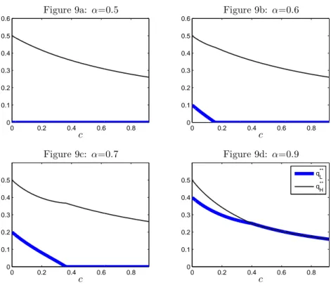 Figure 9: Eﬀect of Congestion Cost on Usage Allowances. The optimal usage allowances q ∗∗ L and q ∗∗H under second-degree price discrimination are plotted as functions of c ∈ [0 , c ¯ ] for diﬀerent values of α ∈ { 0 