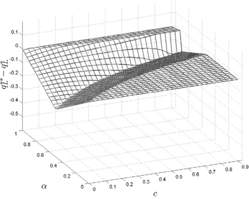 Figure 11: Eﬃciency for Buyer L ’s Usage Allowance, 3D. A three-dimensional view of the diﬀerence in buyer L ’s usage allowances between second-degree and perfect price discrimination is provided