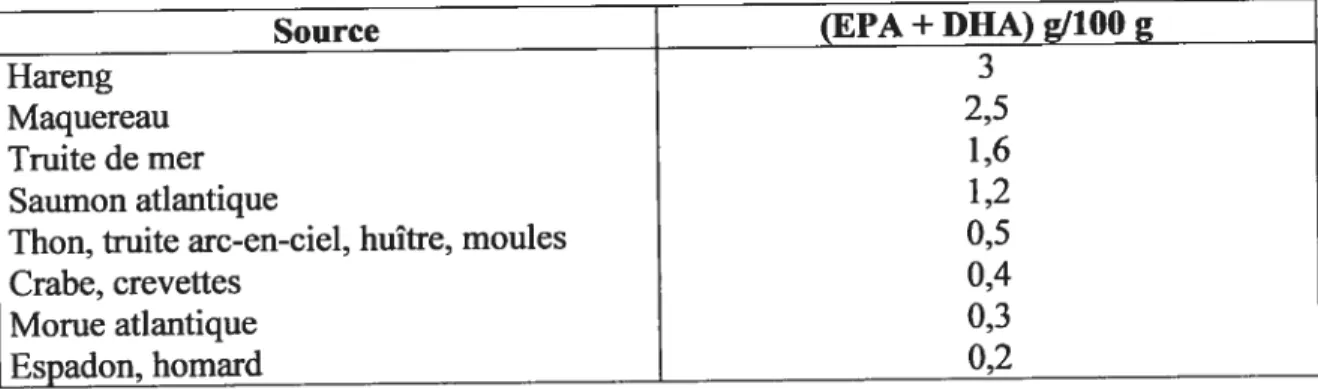 Tableau II: Composition en acides gras w-3 (EPA et DHA) de différents produits d’origine animale (Quantité en grammes pour 100 grammes) [35].