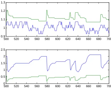 Figure 4.4: Dynamic model. Top panel: price (green) and marginal cost (blue).