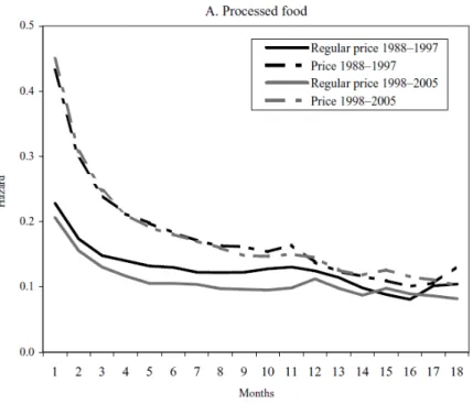 Figure 4.5: Hazard functions from Nakamura and Steinsson (2009)